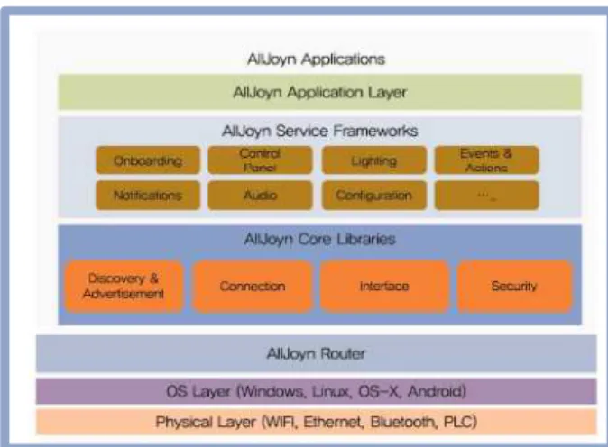 그림  1.  AllJoyn  소프트웨어  프레임워크  Fig.  1.  AllJoyn  Software  Framework
