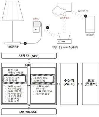 그림  5.  스마트  콘센트  시스템의  시퀀스  다이어그램 Fig.  5.  Sequence  Diagram  of  Smart  Outlet  System 