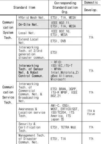 Fig.  1.  Concept  of  self-organization  network  system  for  disaster  site 따라서, 본 논문에서는 재난현장에서 기존 통신 인프라가 붕괴 또는 장애발생으로 해당기능을 상실하였을 때, 현장 지휘통제소와 현장대원간,  현장대원과 현장대원간의 끊김없는 통신 체계를 유지할 수 있도록 재난현장에서 독립적으로 통신망을 운용할 수 있는 이동형 통신 인프라를 설계하고 실외 광역 영상정보 취득을 위한 특수장