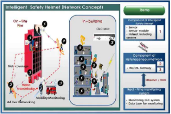 그림  3.  화재현장  내  UHF  무선통신  중계장비  개발  사례 Fig.  3.  Case study of Development of UHF wireless 