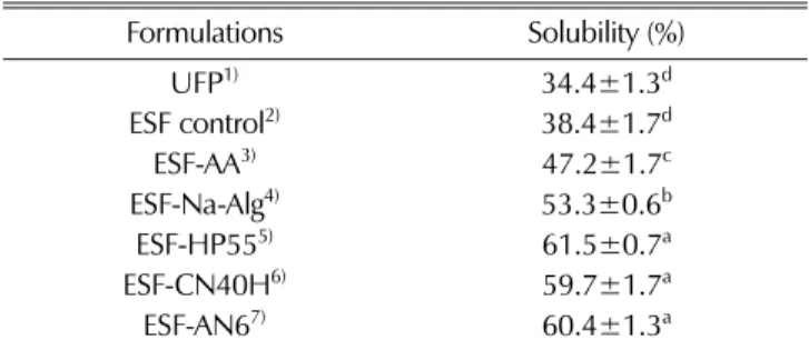 Fig. 1 shows the XRD diffractogram of the ESFs mediated other HPMCs polymers and Na-Alg polymer.