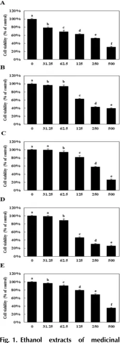 Fig.  1. Ethanol extracts of medicinal plants increase cell death on  NCI-H1229 cells