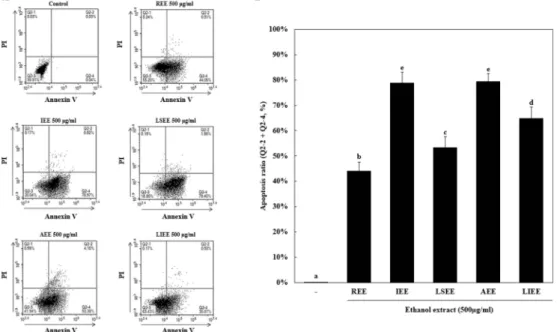 Fig. 3. Flow cytometry analysis of NCI-H1229 cells treated with ethanol extracts of medicinal plants