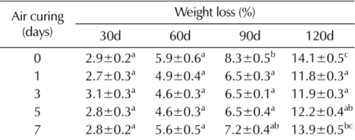 Table 1. Effect of air curing on the weight loss rate of R. glutinosa rhizome seeds depending on the storage days.