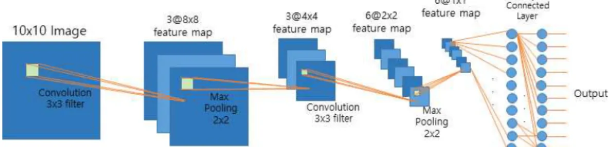 Fig.  4.  Structure  of  CNN  for  MNIST  Learning