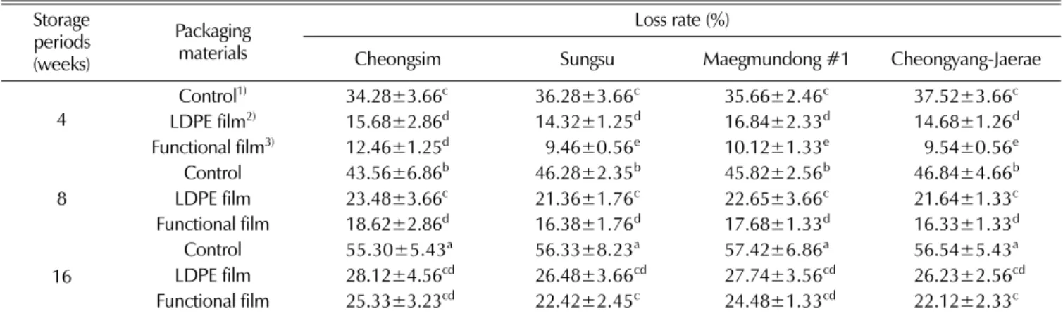 Table 1. Weight loss rate (%) of storage seed tuber by different packaging materials and periods in varieties of L