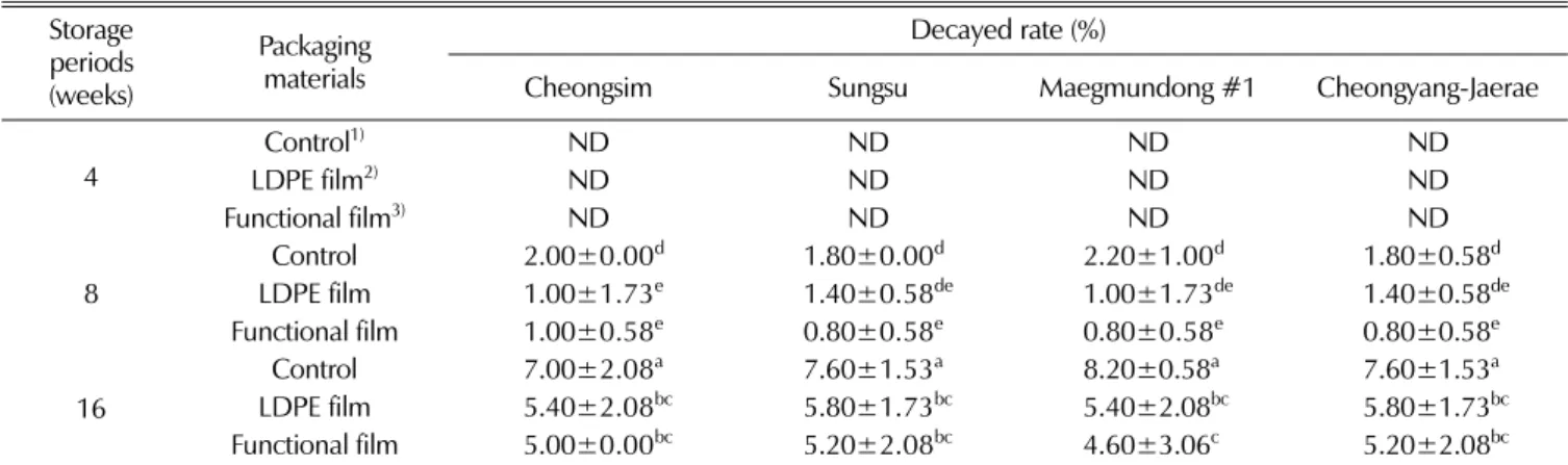 Table 2. Decay rate (%) of storage seed tuber by different pakage materials and periods in varieties of L