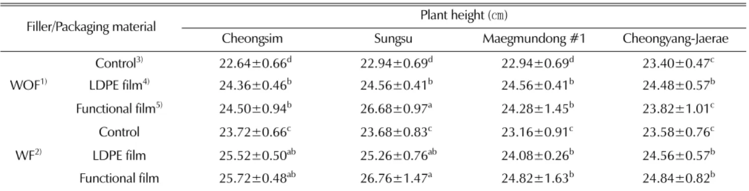 Table 4. Number of leaves growing plant from storage seed tuber by different package materials with and without filler in varieties of L.