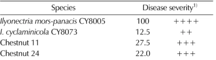Table 1. Pathogenicity of Korean ginseng Ilyonectria mors-panacis, I. cyclaminicola and I