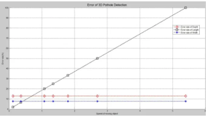 Fig.  9  Relative  error  of  pothole  detection  system  with  two  LiDAR