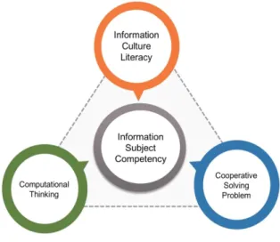 Fig  1.  Competency  of  Information  Subject     퓨팅 사고력이란 컴퓨터 과학의 기본 개념과 원리 및 컴퓨팅  시스템을 활용하여 실생활 및 다양한 학문 분야의 문제를 이 해하고 창의적 해법을 구현하여 적용할 수 있는 능력을 의미 하며,  그  하위  역량으로  추상화능력,  자동화능력(프로그래 밍), 창의․융합능력 등이 있다