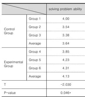 Table  4.  T-test  of  Solving-Problem  Ability