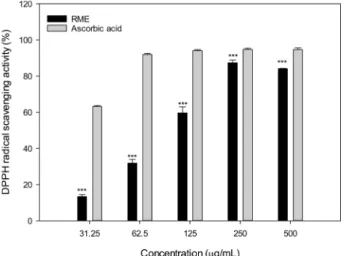 Fig.  1. DPPH radical scavenging activity of ethanol extract of Rosa multiflora. Mean values ± SD from triplicate separated experiments are shown