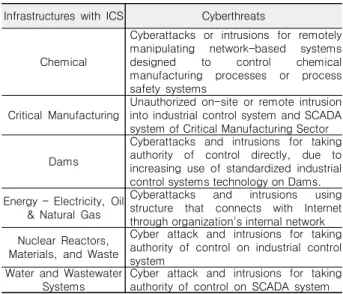 Table  1.  Cyberthreats  of  critical  infrastructures  with  Industrial  Control  System  at  OCIA  Sector  Risk  Snapshots