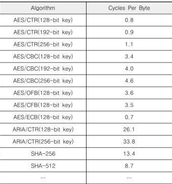Table  6.  Specifications  of  major  vendor's  product  for  Industrial  Control  System
