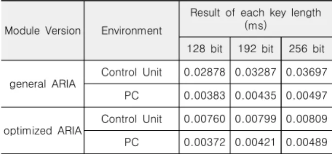 Table  8.  Comparing  of  execution  time  on  Non-Nuclear  Safety  control  unit  VS  PC