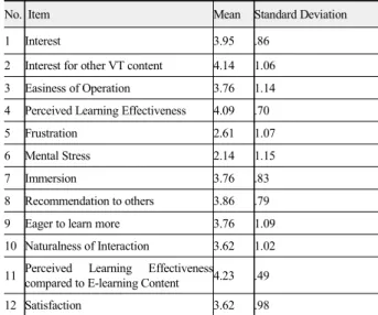 Fig.  12.  Easiness  of  Operation  Survey  Result