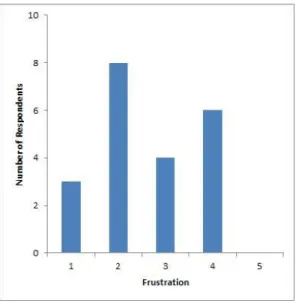 그림  15.  정신적인  스트레스  설문  결과 Fig.  15.  Mental  Stress  Survey  Result 