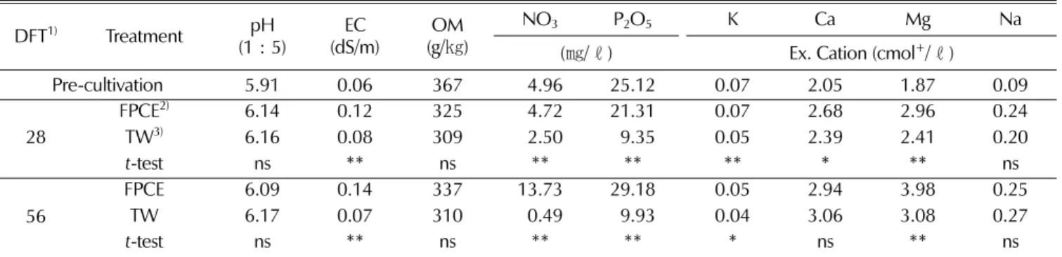 Table 1. Changes of nursery soil chemical properties by auto-irrigation of fermented press cake extract and tap water during cultivation period