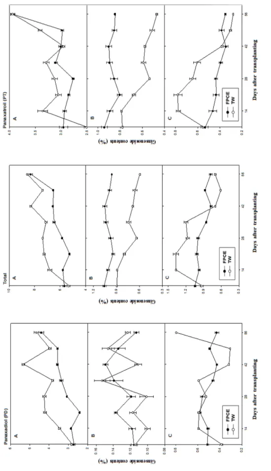 Fig. 3.Changes in partial ginsenoside contents of ginseng sprouts applied fermented press cake extract (FPCE) and tap water (TW) after transplanting seedling