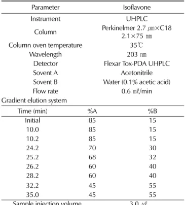 Table 1. UHPLC analyisis condition of ginsenoside in ginseng berry. 