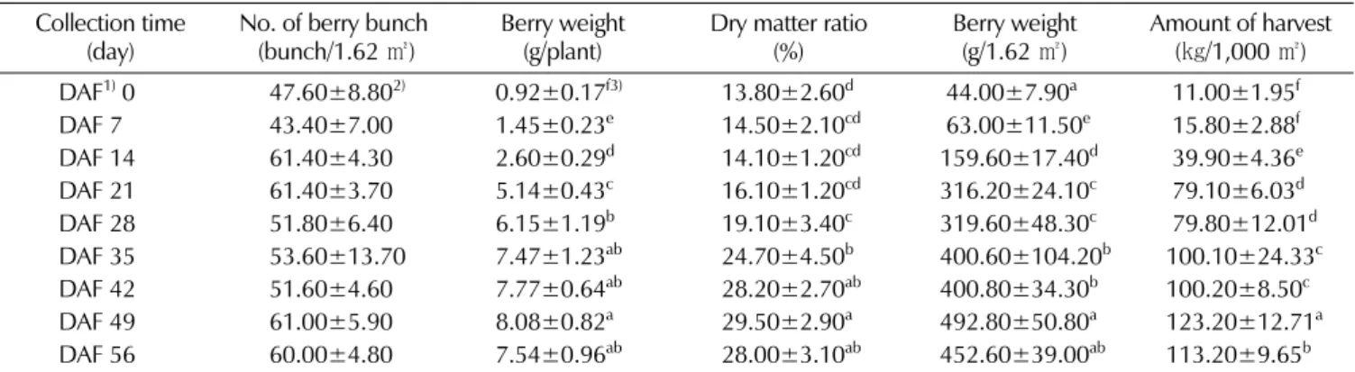 Table 2. Change of characteristics and amount of ginseng berry by collection times.