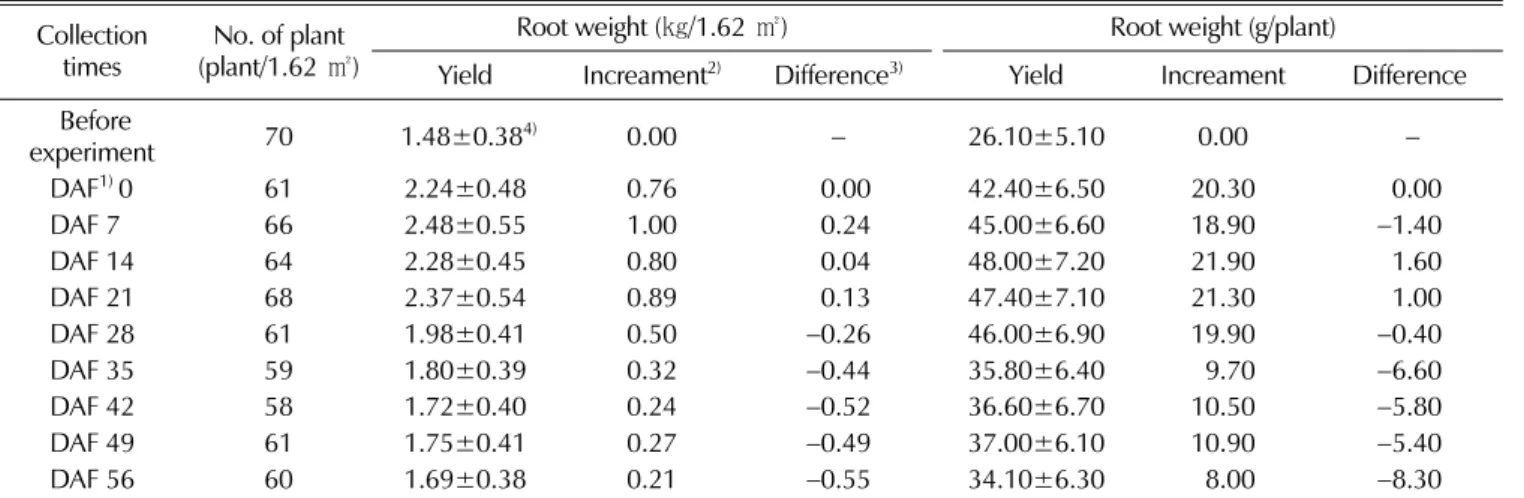 Table 4. Change of ginsenoside content of ginseng berry by collection times.