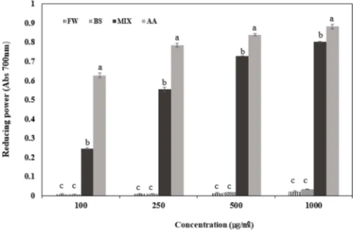 Table 1. Total phenol and flavonoid contents of functional materials from Hippophae rhamnoides