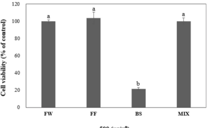 Fig.  3. Effects of functional materials from Hippophae rhamnoides  on LPS-induced NO production in RAW 264.7 cell