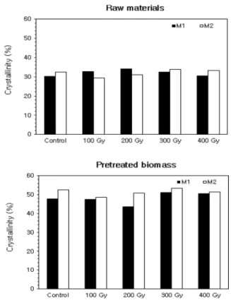 Fig. 3. Change in the crystallinity value of Senna tora stalk by oxalic acid pretreatment at various gamma rays irradiation.