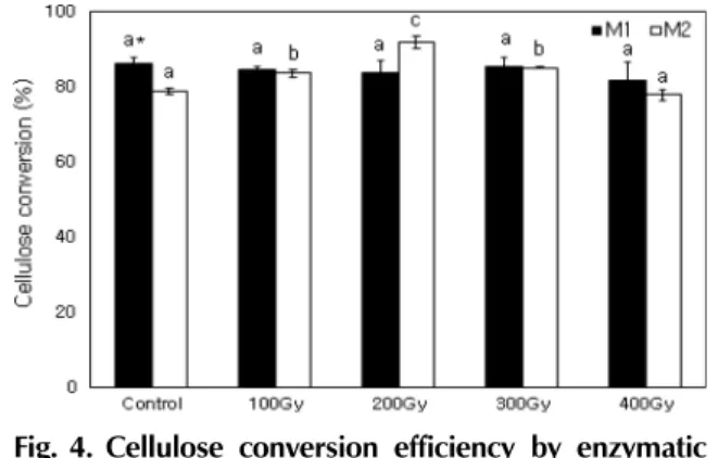 Fig. 4. Cellulose conversion efficiency by enzymatic hydrolysis.  *Different superscripts letters (a – c) within a column show significant differences at  p