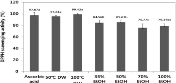 Fig. 1. Antioxidant effect using DPPH scavenging activity in Abies holophylla byproduct depending on temperature and concentrations of solvent