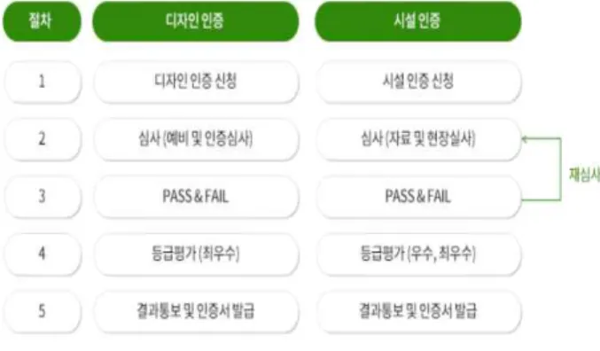 Fig.  1.  CPTED  Certification  Process  in  Korea  CPTED                          Association 그  밖의  지방자치단체는  독자적  사업을  시행하고  있는데  서울시는 뉴타운사업, 공원, 지하철, 일반주거지역 등으로 그  대상을 확대하고 있고 광주광역시도 범죄예방 도시디자인 사 업을  통해  도시공간을  범죄에  방어적인  구조로  개선하여  은 폐장소 최소화로 개방감을 확보하고