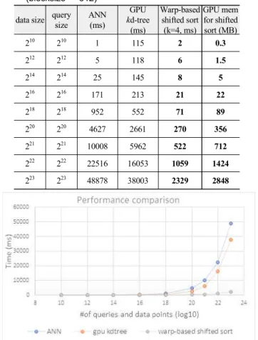 표  1.  ANN,  GPU  기반  kd-tree와  warp  기반  shifted  sort  실행  결과  비교  (blocksize  =  512)