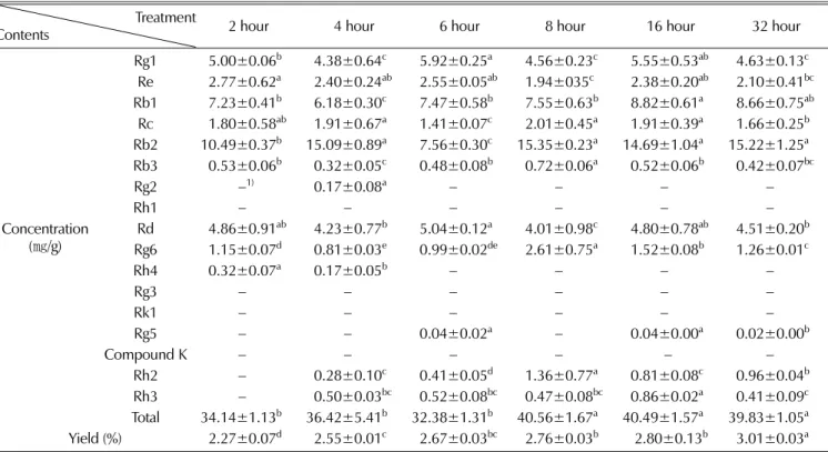 Table 2. Yields and ginsenoside contents in in the adventitious roots culture of wild mountain ginseng by different extraction times.