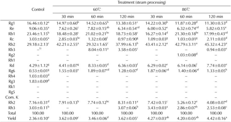 Table 5.  Yields and ginsenoside contents in the adventitious roots culture of wild mountain ginseng by different steam processing condition (temperature and time)