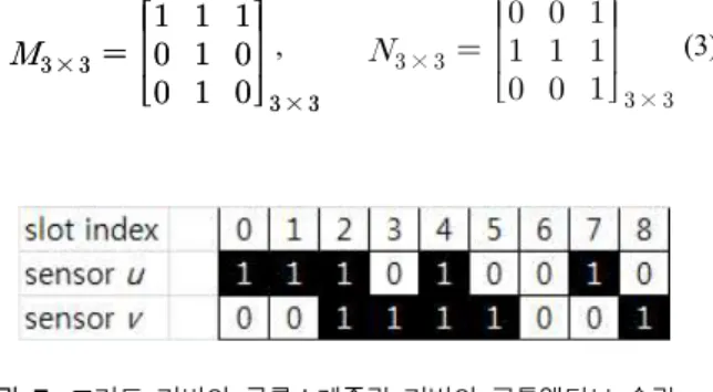 Fig.  6.  Grid  and  Quorum  Matrix  of  Quorum-based  Neighbor  Discovery  Protocol