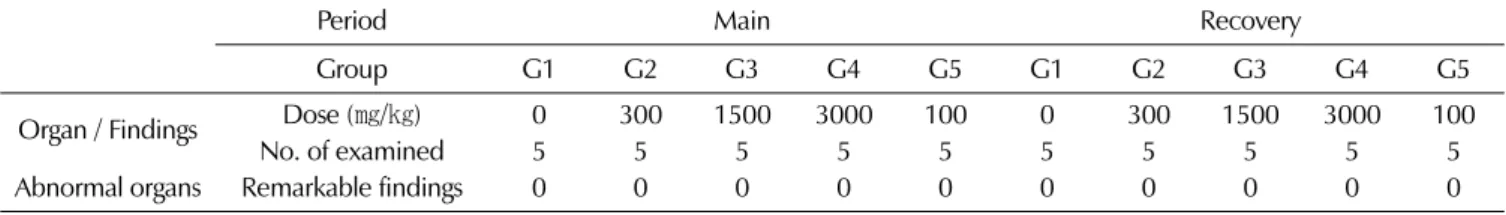 Table 9. Summary of absolute organ weights in main groups.