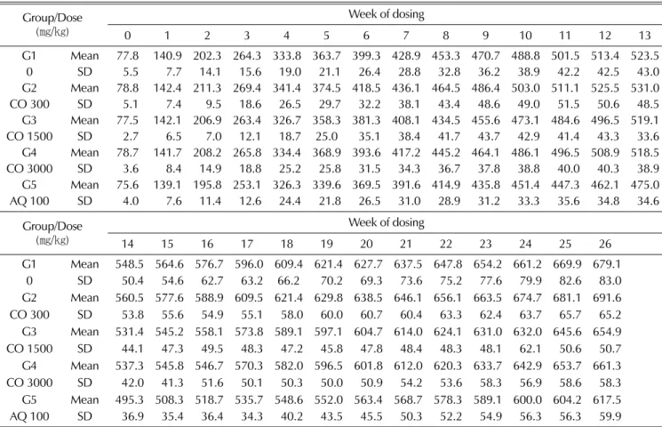 Table 2-1. Change in body weights of male rat treated with Cassia tora L. extract and anthraquinone for 26 weeks.
