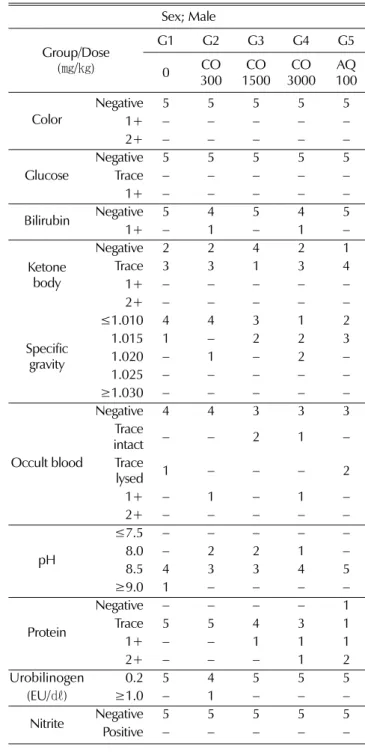 Table 4-1. Individual of urinalysis results in main groups.