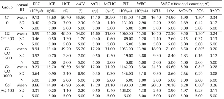 Table 5-2. Summary of hematological parameters in recovery groups.