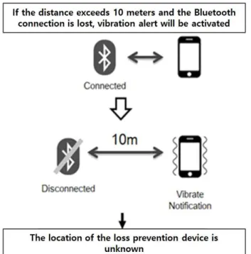 Fig.  1.  Loss  prevention  using  bluetooth  and  its  problem