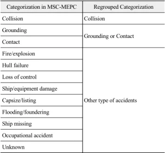 Fig.  4.  FeatureTypes  of  data  structure  of  marine  casualty그림  4.  해양  사고  데이터  목록