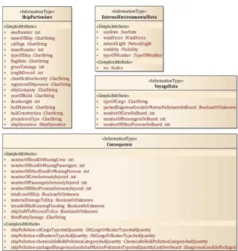 표  3.  전체  데이터  요소  리스트 Table.  3.  Overall  components  list