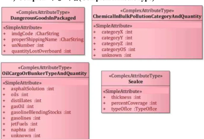 그림  7.  Complex  속성  타입  클래스 Fig.  7.  ComplexAttributeType  classes