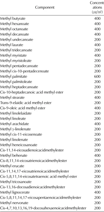 Table 1. Comparison of concentration by fatty acid component.