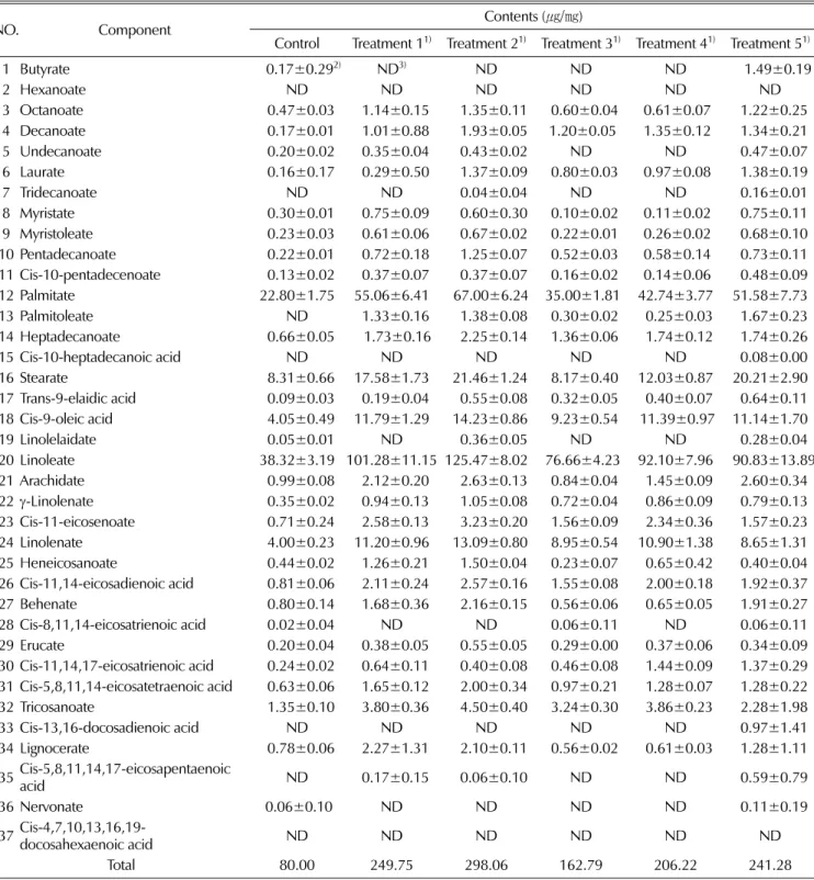 Table 3. Contents of fatty acid in oil of adventitious roots culture of wild mountain ginseng according to fermentation condition by S.