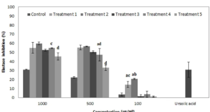 Fig. 5. Collagenase inhibitory activity in oil of adventitious roots culture of wild mountain ginseng according to fermentation condition by S