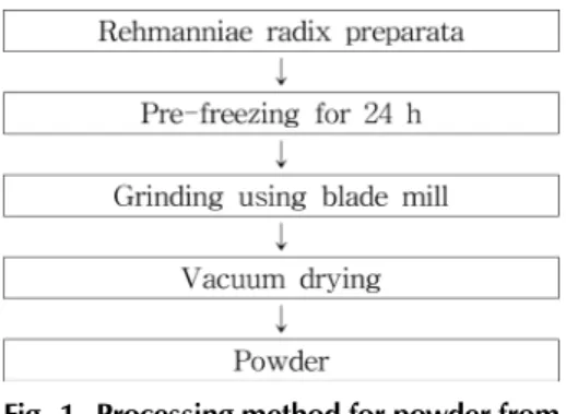 Fig.  1. Processing method for powder from Rehmanniae radix preparata.