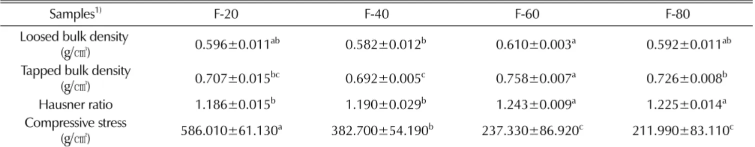 Table 4. Extraction yield and 5-HMF content of Rehmanniae radix preparata powder by milling with pre-freezing temperatures.